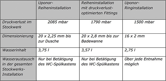 Tabelle 1: Ergebnisübersicht zur Dimensionierung der Trinkwasser-installation (kalt) für Bad / Küche in Bild 1
