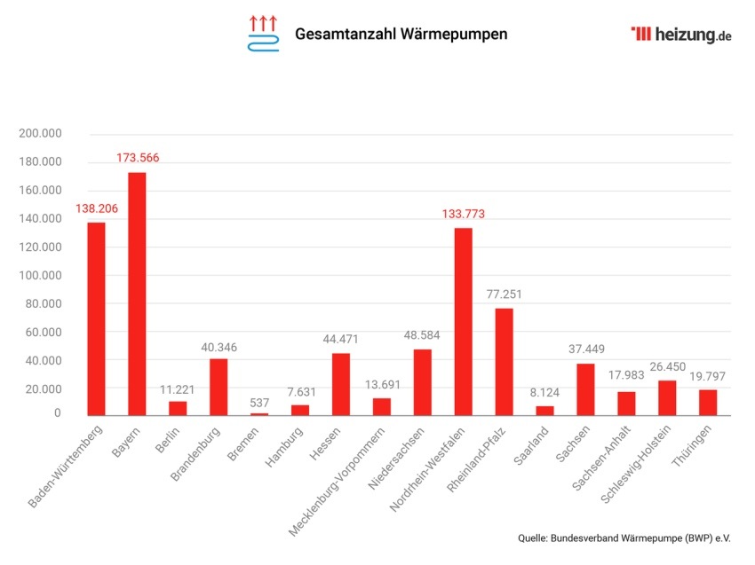 Deutscher Ländervergleich: Anteil der Wärmepumpen / Anzahl Wohngebäude* TOP: Rheinland-Pfalz (6,5%) Brandenburg (6,0%) Bayern und Baden-Württemberg (je 5,7%) Sachsen (4,5%) FLOP: Bremen (0,4%), Niedersachsen (2,2%), Saarland (2,7%) Alle anderen Bundesländer: 3-4% (Ø Deutschland: 3,4%) *weitere Quelle: Anzahl Wohngebäude Dtl. von Statista