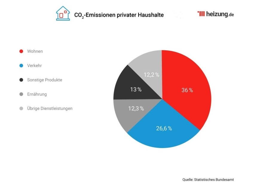 CO2-Emissionen privater Haushalte
