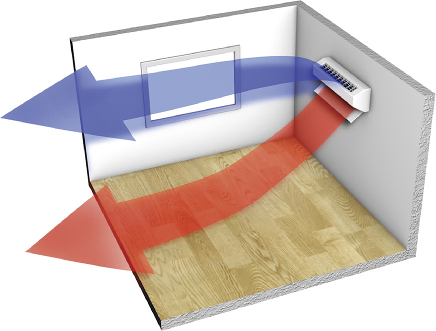 Der Coanda Effekt wird genutzt, um den kühlen Luftstrom kontrolliert an der Decke und den warmen Luftstrom am Fußboden entlang zu führen. So werden unangenehme Luftzüge vermieden