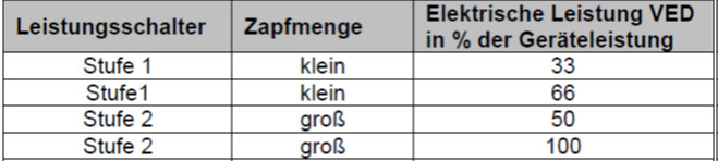 Geräeteleistung in Abhängigkeit zu den Schaltstufen