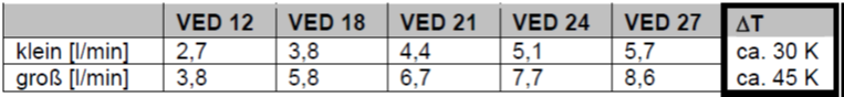 Durchflussleistung in Abhängigkeit zu dem Temperaturunterschied