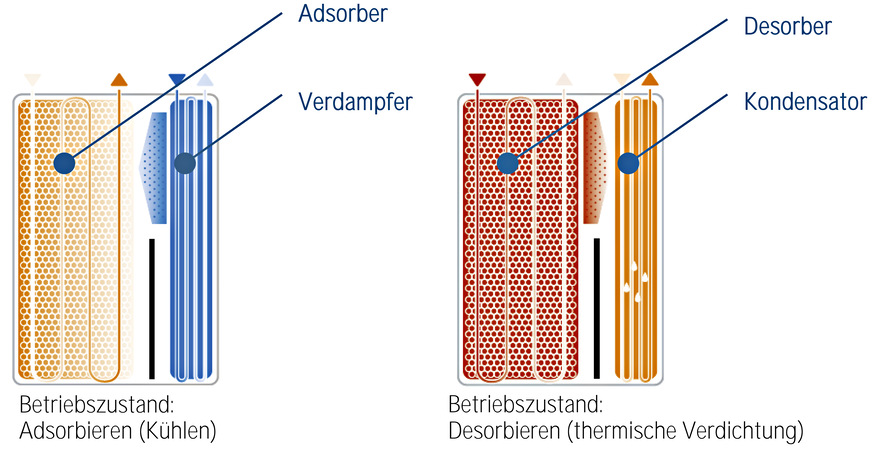 Ein Prozessmodul ist eine vakuumdichte, verschweißte Kammer aus Edel­stahl. Innerhalb des Prozessmoduls befinden sich zwei Wärmetauscher die je nach Betriebs­phase als Verdampfer und Adsorber bzw. Kondensator und Desorber bezeichnet werden.