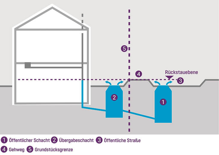 Rückstau In Der Gebäudeentwässerung - Rückstauebene Richtig Definiert