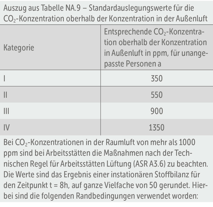 CO2-Belastung In Der Luft - Parts Per Million