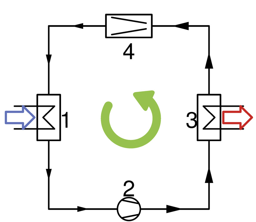 Der Kreisprozess: 1.) Verdampfer, 2.) Kompressor, 3.) Kondensator, 4.) Expansionsventil