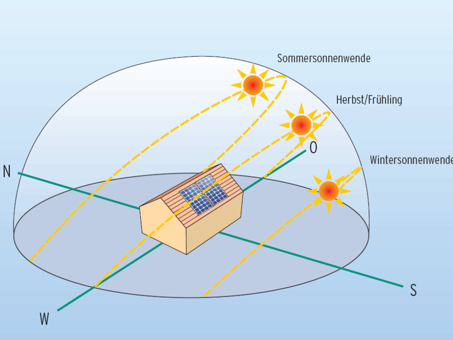 Strom Aus Sonnenlicht - SBZ Monteur