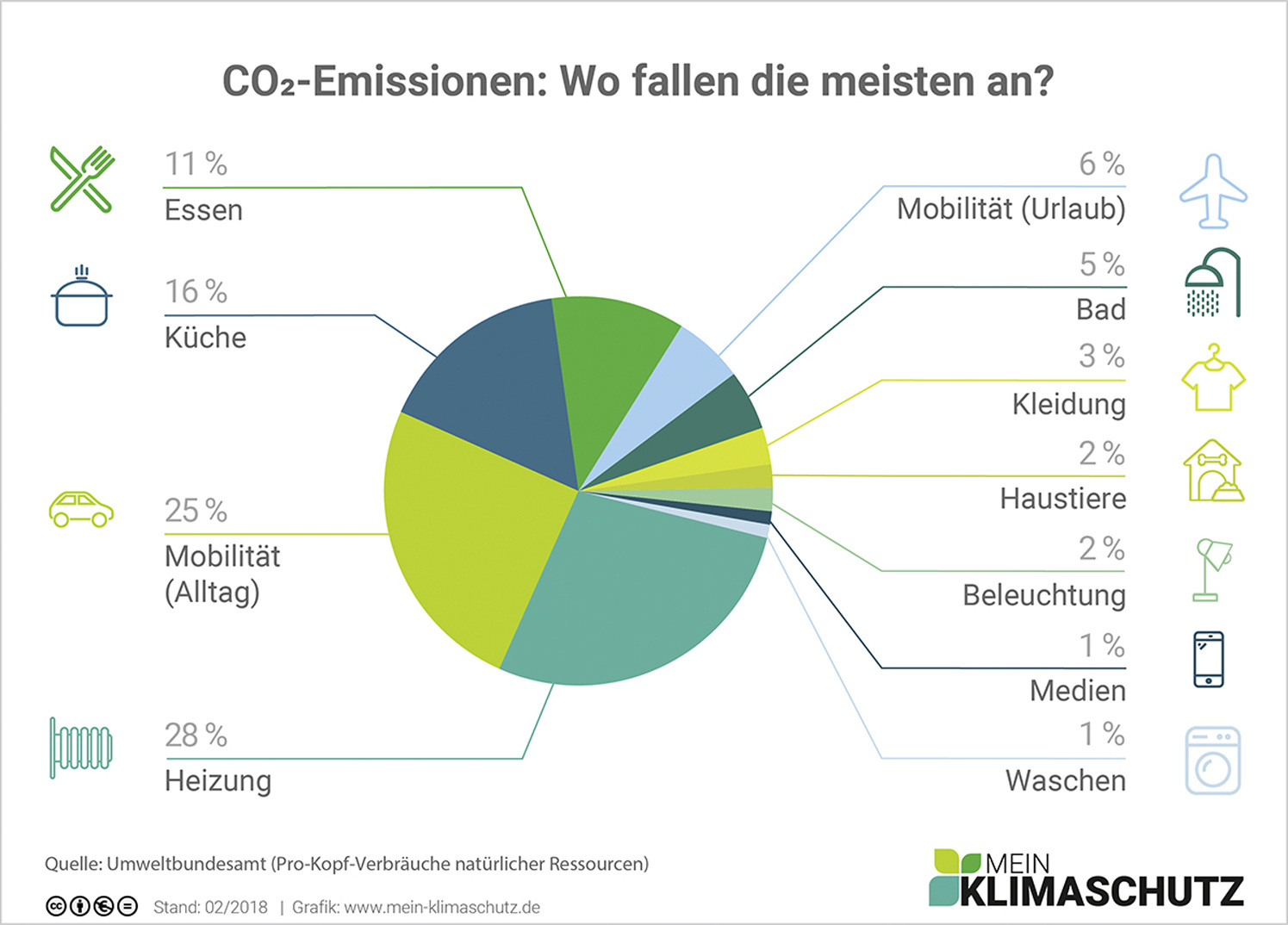 CO2-Emissionen - Wo Fallen Die Meisten An?