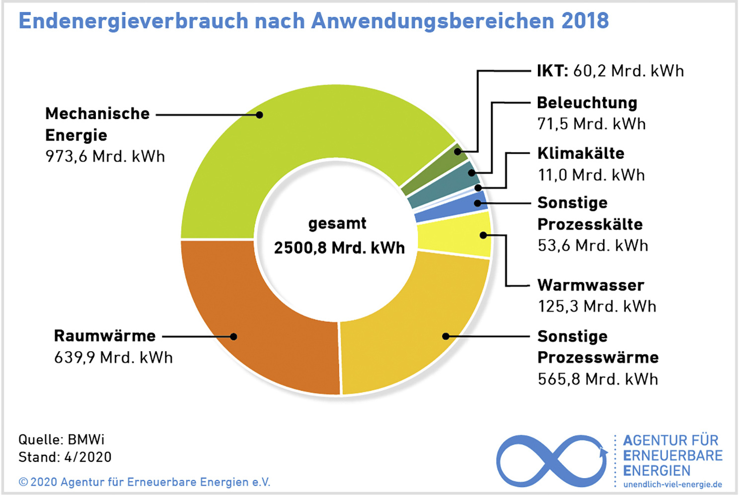 Die Hälfte nur für Wärme Energieverbrauch in Deutschland