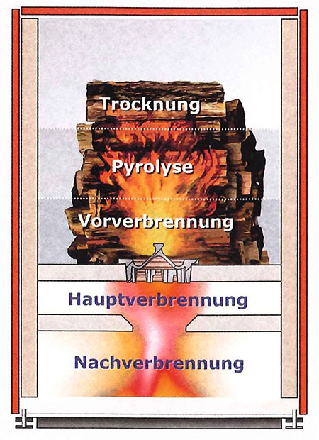 Holz optimal verbrennen - SBZ Monteur