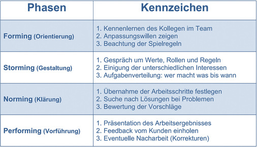 Teamentwicklung wie der Psychologe Bruce Tuckmann sie deutet - © Bild: Quelle: Leicher Teamentwicklung wie der Psychologe Bruce Tuckmann sie deutet