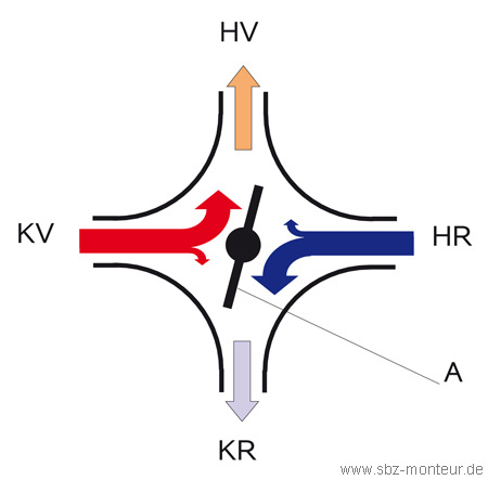So arbeitet ein Vier-Wege-Mischer (HV – Heizungsvorlauf, HR – 
Heizungsrücklauf, KR – Kesselrücklauf, KV – Kesselvorlauf, A – 
Drehschieber)