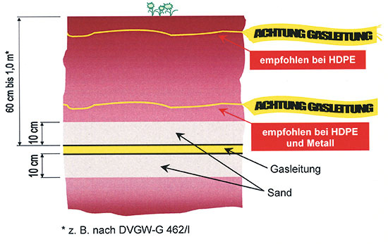 Ausreichende Verlegetiefe, Sandbettung und Warnbänder helfen mit, der 
Leitung ein langes Leben zu ermöglichen