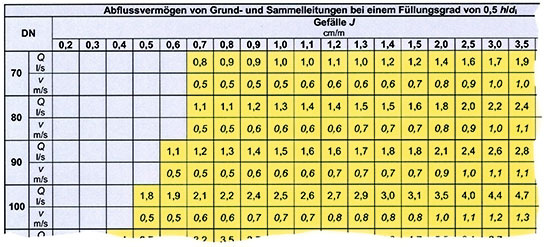 Qtot, das geplante Gefälle und der Füllungsgrad führen zur nötigen
Nennweite der
Sammel- bzw. Grundleitung Qtot, das geplante Gefälle und der Füllungsgrad führen zur nötigen
Nennweite der
Sammel- bzw. Grundleitung
