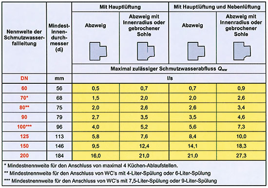 Schmutzwasserabfluss, Lüftungsart und Form der Abzweige werden zur Auswahl
der Nennweite der Fallleitung benötigt Schmutzwasserabfluss, Lüftungsart und Form der Abzweige werden zur Auswahl
der Nennweite der Fallleitung benötigt