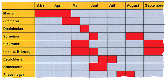 Er macht ganz schön Feuer unterm Hintern: der Bauzeitplan Er macht ganz schön Feuer unterm Hintern: der Bauzeitplan