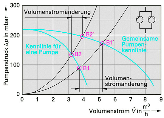 Parallel geschaltete Pumpen ergänzen sich beim Volumenstrom
(Bild: Verlag Handwerk und Technik, Der Zentralheizungs-und Lüftungsbauer) Parallel geschaltete Pumpen ergänzen sich beim Volumenstrom
(Bild: Verlag Handwerk und Technik, Der Zentralheizungs-und Lüftungsbauer)