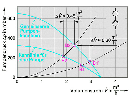 Pumpen in Reihenschaltung ergänzen sich beim bei der Druckdifferenz
(Bild: Verlag Handwerk und Technik, Der Zentralheizungs-und Lüftungsbauer) Pumpen in Reihenschaltung ergänzen sich beim bei der Druckdifferenz
(Bild: Verlag Handwerk und Technik, Der Zentralheizungs-und Lüftungsbauer)