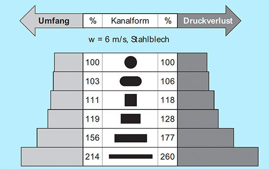 Hier erkennt man den Zuwachs an Materialaufwand und Druckverlust
(Bild: Westaflex)