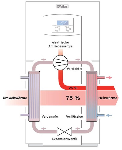 Kreisprozess der Wärmepumpe - schematische Darstellung. Daraus kann man 
folgendes ableiten. Wenn 75% der Wärme aus der Umwelt zugeführt werden und 
25% aus der Verdichter, bzw. Kompressorleistung, dann ergibt das theoretisch 
eine Leistungszahl von 4. Grafik: Vaillant