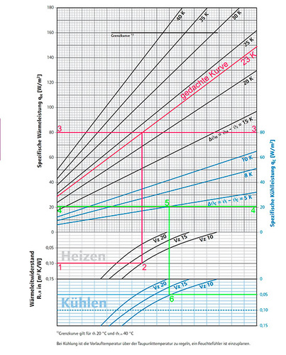 Die Ablesebeispiele aus dem Text für den Heiz- und Kühlfall
(Bild: Uponor)