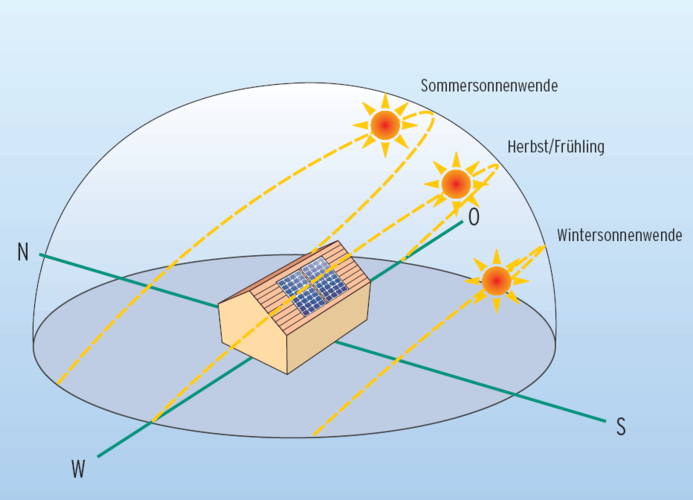 Strom Aus Sonnenlicht