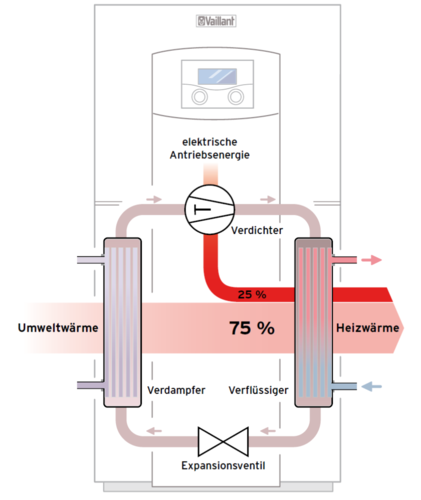 Kreisprozess einer Wärmepumpe Schematische Darstellung Bild: Vaillant