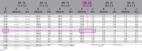 Ablesebeispiel aus einer Druckverlusttabelle für Kupferrohr