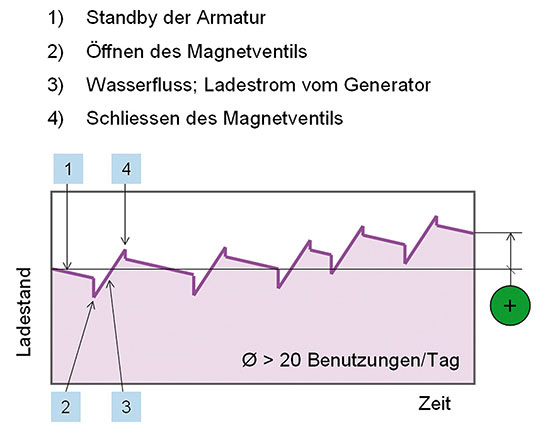 Jede Nutzung des Systems lädt den Akku auf. Ab 20 Nutzungen pro Tag ist das 
System völlig autark.
(Bild: Geberit)