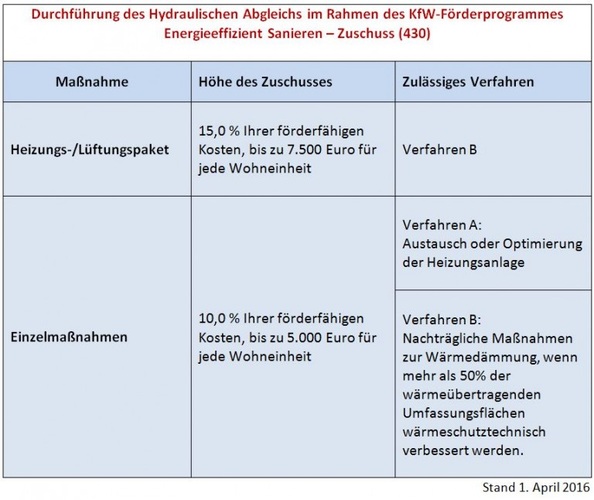 VdZ-Formulare Zur Bestätigung Des Hydraulischen Abgleichs: Entfristung ...