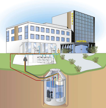 Einmal im Kreis. Das Grauwasser wird der Recyclinganlage zugeführt und 
anschließend können mit dem Wasser Urinal- und/oder WC-Spülsysteme 
versorgt werden. Bild Mall