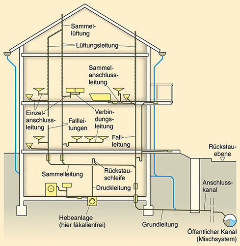 Anschauliche Darstellung der Leitungstypen eines Abwassersystems
(Bild: Der Sanitärinstallateur, A. Gaßner) Anschauliche Darstellung der Leitungstypen eines Abwassersystems
(Bild: Der Sanitärinstallateur, A. Gaßner)