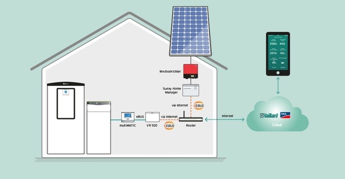 Vaillant EEBus Integration Bild:Vaillant