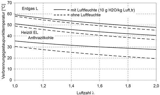 Diagramm zur Bestimmung des Taupunktes
(Bild: Universität Magdeburg)