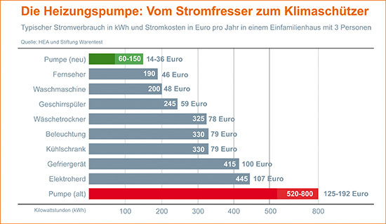 Anhand von Verbrauchsdaten für Pumpen kann das Einsparpotenzial gut
dargestellt werden, das ist ökologisch und ökonomisch vertretbar
(Bild: Fachverband SHK Sachsen-Anhalt) Anhand von Verbrauchsdaten für Pumpen kann das Einsparpotenzial gut
dargestellt werden, das ist ökologisch und ökonomisch vertretbar
(Bild: Fachverband SHK Sachsen-Anhalt)
