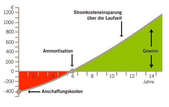 Wann habe ich mein investiertes Geld wieder raus? Bei einem Pumpentausch
innerhalb von gut 5,5 Jahren. Das ist effektiv!
(Bild: Fachverband SHK Sachsen-Anhalt) Wann habe ich mein investiertes Geld wieder raus? Bei einem Pumpentausch
innerhalb von gut 5,5 Jahren. Das ist effektiv!
(Bild: Fachverband SHK Sachsen-Anhalt)