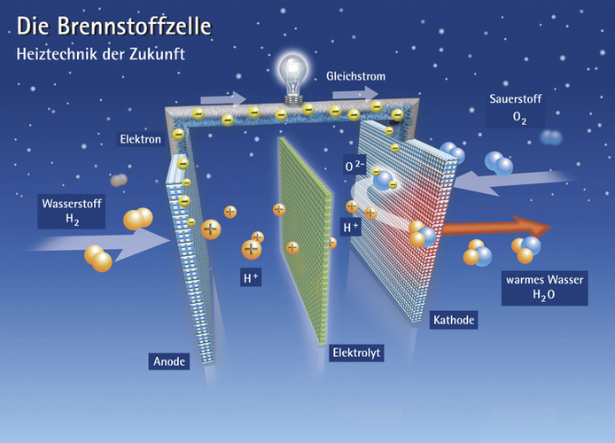 Der Herstellungsprozess von Strom aus Wasserstoff ist nicht so kompliziert. 
Aber keine Angst - Bauen müsst ihr die Stacks nicht selbt ;-)! Bild: 
Initiative Brennstoffzelle