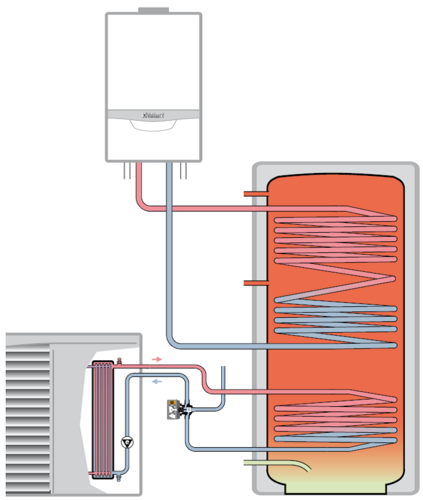Bivalenter Speicher mit Wärmepumpe aroTHERM und zusätzlichem Wärmeerzeuger
als Hybrid-System Grafik: Vaillant Bivalenter Speicher mit Wärmepumpe aroTHERM und zusätzlichem Wärmeerzeuger
als Hybrid-System Grafik: Vaillant