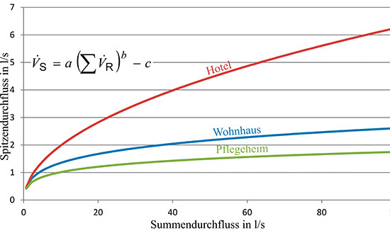 Die Gleichung zur Ermittlung des Spitzenvolumenstroms aus den Vorgaben des
Summendurchflusses beschreibt einfach den Kurvenverlauf
(Bild: IBH) Die Gleichung zur Ermittlung des Spitzenvolumenstroms aus den Vorgaben des
Summendurchflusses beschreibt einfach den Kurvenverlauf
(Bild: IBH)