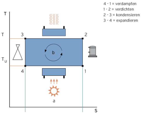 Carnot-Prozess Grafik: Vaillant Carnot-Prozess Grafik: Vaillant