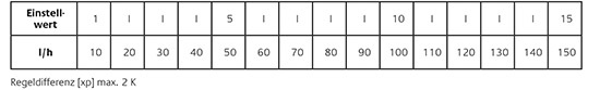 Logisch zugeordnete Einstellwerte bezogen auf den jeweiligen Durchfluss 
(Bild: TA Heimeier)
