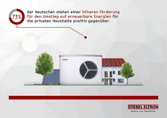 Energie-Trendmonitor 2018 - Was die Verbraucher denken. Weiterer Text über 
ots und www.presseportal.de/nr/62786  Quelle: obs/STIEBEL ELTRON/Stiebel 
Eltron