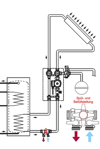 Vorgehensweise zur Befüllung und zum Spülen:
1. Druckschlauch am Pumpenausgang der Füll- und Spüleinheit anschließen
2. Rücklaufschlauch in den Kanister (Vorratsbehälter) der Spül- oder 
Solarflüssigkeit befestigen
3. Druckschlauch und Rücklaufschlauch an KFE Hähnen der Befüll- und 
Spüleinrichtung anschließen
4. Vorratsbehälter entsprechend füllen (Spül- oder Solarflüssigkeit)
5. Pumpe der Füll- und Spüleinheit einschalten
6. Der Deckel vom Kanister bleibt zur Entlüftung geöffnet
7. Medium muss blasenfrei zirkulieren (Bild: IBH)