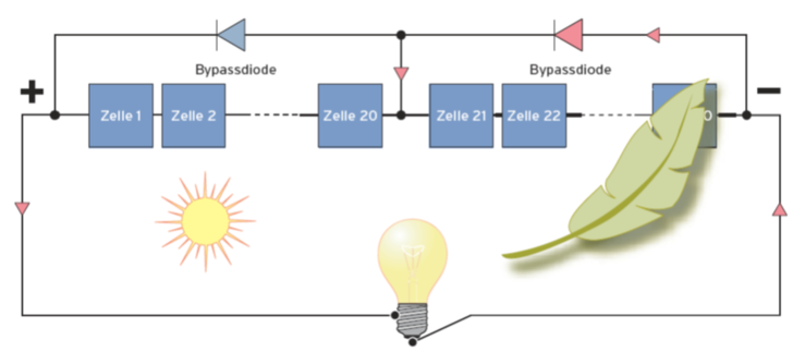 Strom Aus Sonnenlicht