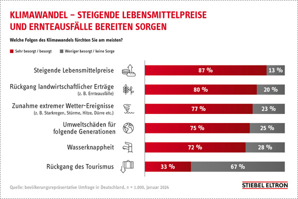 © Bild: Stiebel Eltron