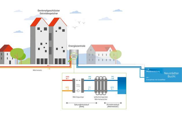 © Bild: smwh.de Das Konzept der Meerwasser-Wärmepumpe grafisch dargestellt