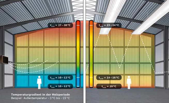 © Bild: RMBH GmbH, Herrieden Die Temperaturschichtung bei der Nutzung von Lufterhitzern (links) und von Deckenstrahlplatten (rechts): Mit DSP ist weniger Energie erforderlich, um eine angemessene Temperatur im Aufenthaltsbereich sicherzustellen.