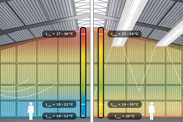 © RMBH Die Temperaturschichtung bei der Nutzung von Lufterhitzern (links) und von Deckenstrahlplatten (rechts): Mit DSP ist weniger Energie erforderlich, um eine angemessene Temperatur im Aufenthaltsbereich sicherzustellen.