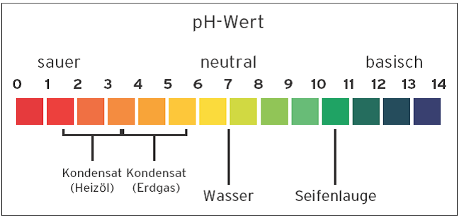 Ph Wert Themen Sbz Monteur